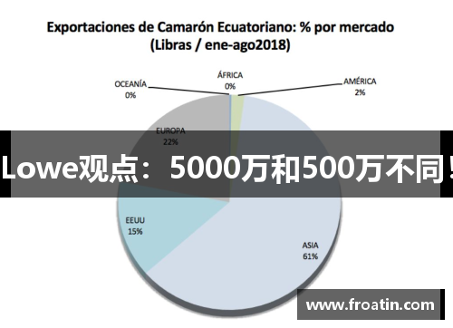 Lowe观点：5000万和500万不同！